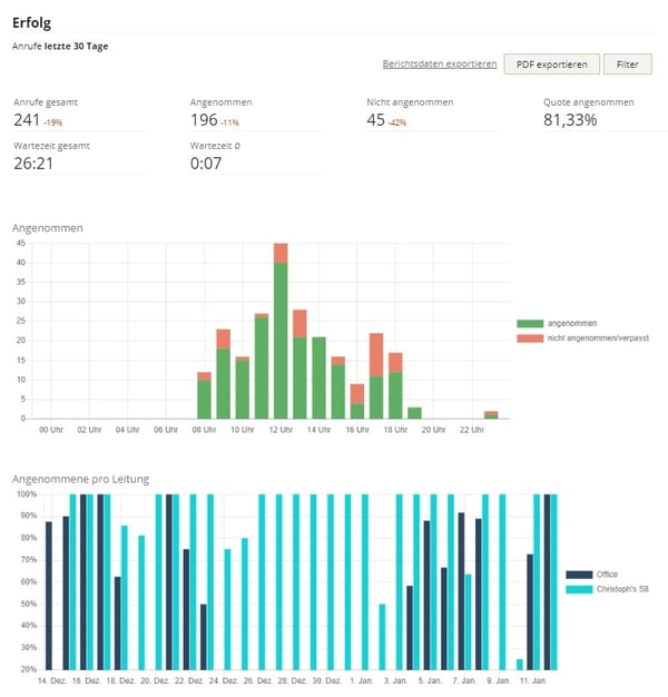 crm_Erfolgsbericht_Telefonnutzung